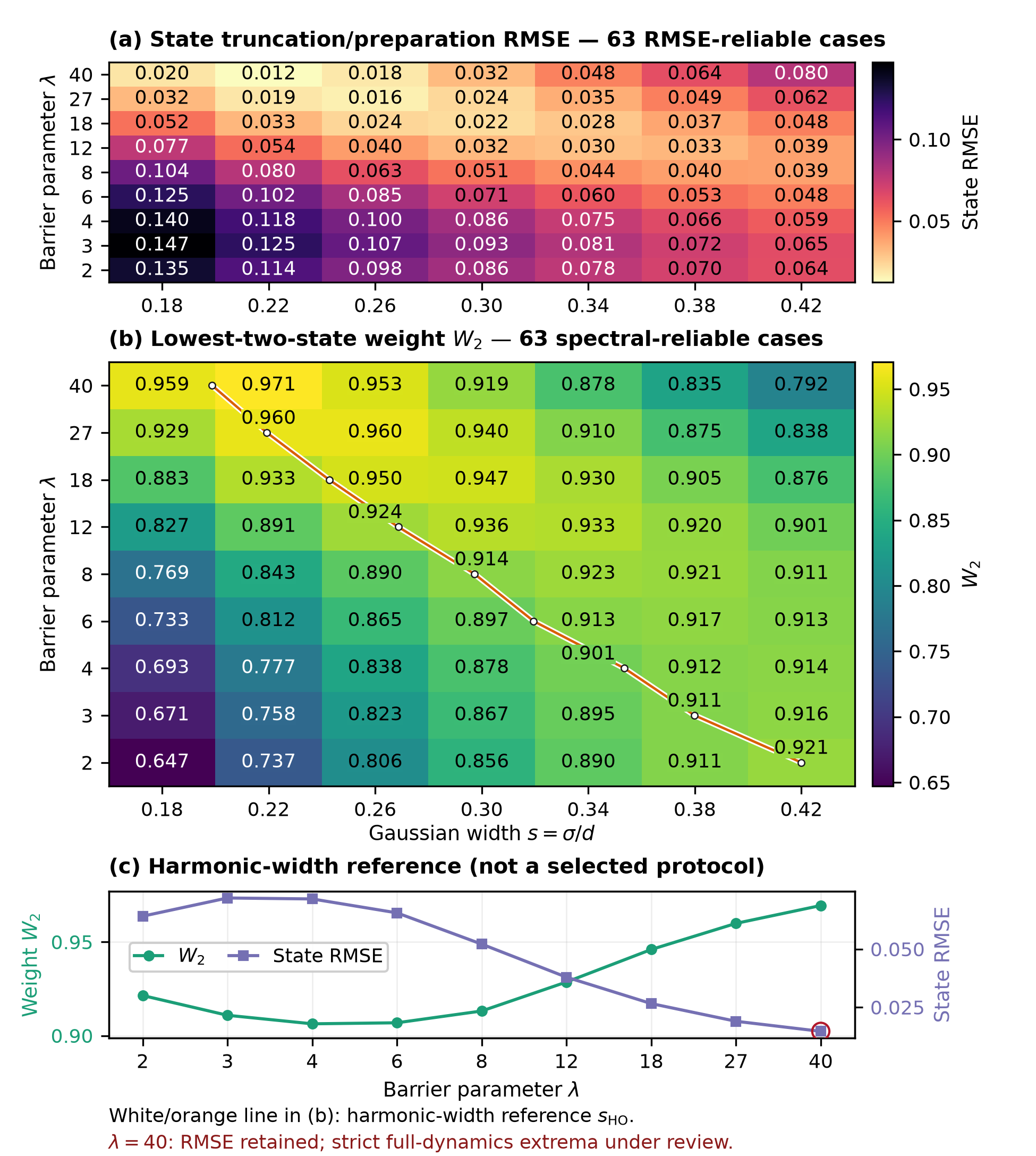 Figure 2: state-preparation RMSE and lowest-two-state weight across the 63-case grid.